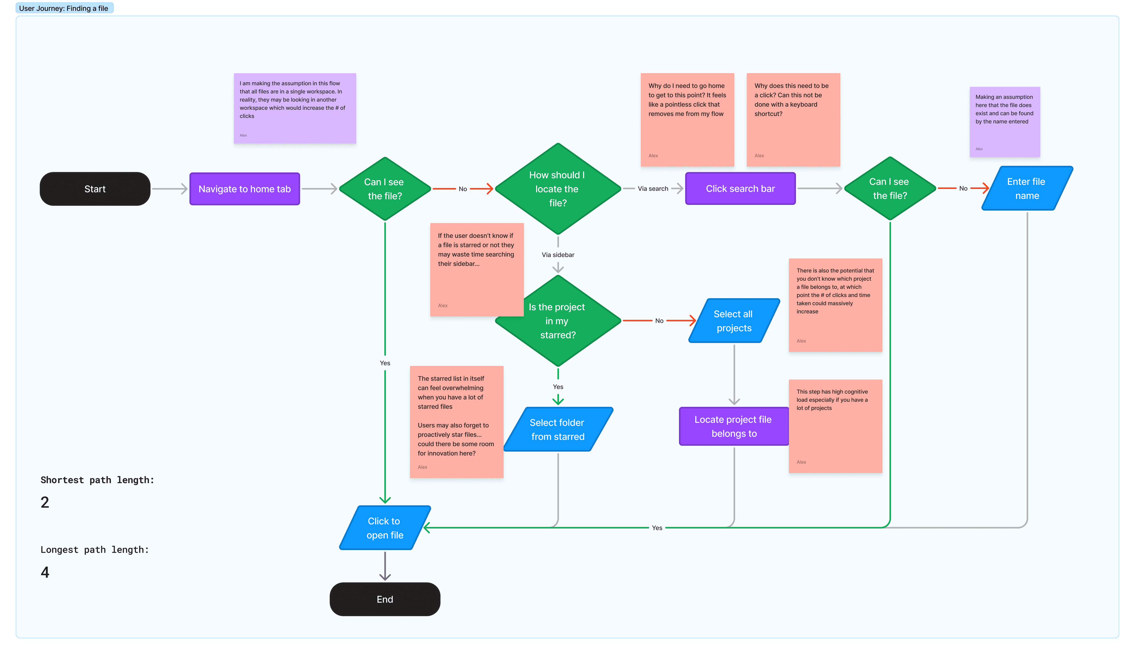 A user journey for finding a Figma file