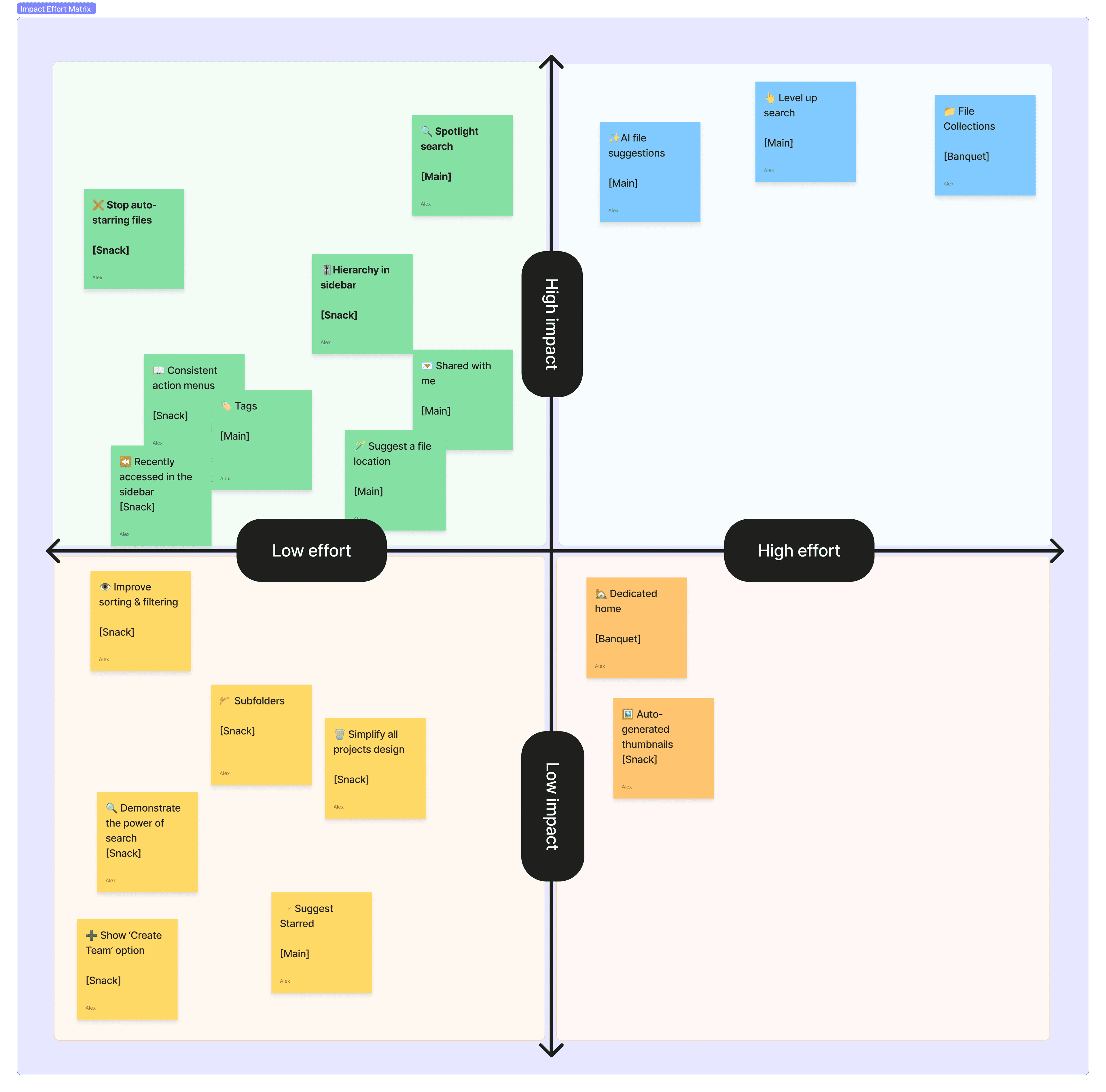 A value versus effort matrix of ideas