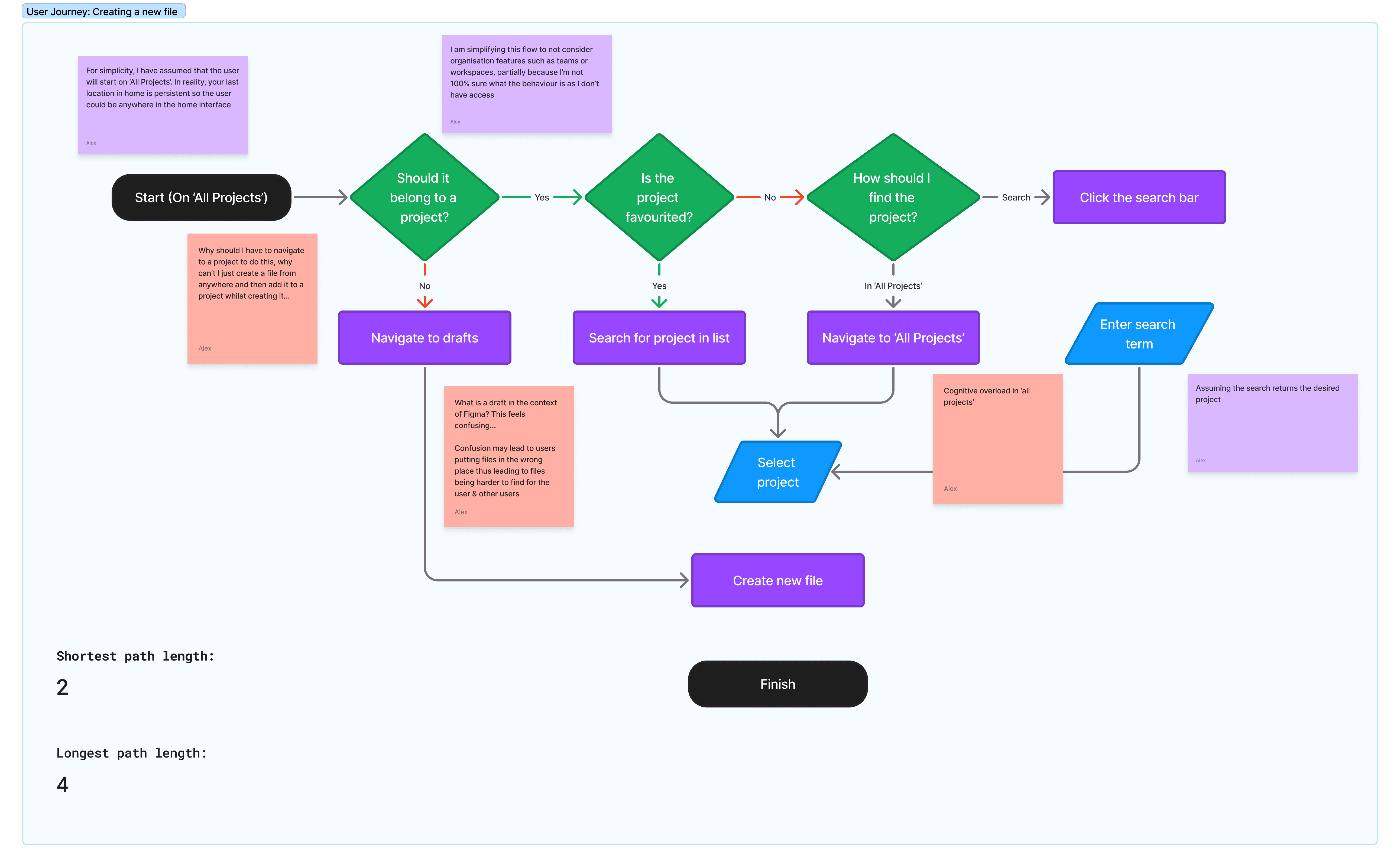 A user journey for creating a new Figma file